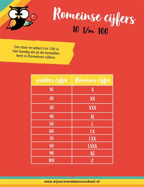omzetten naar romeinse cijfers